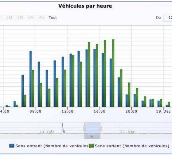 Un graphique statistique qui analyse le nombre de véhicules en circulation par tranche horaire