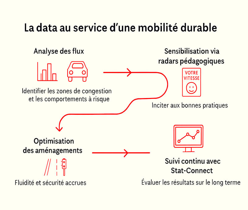 Data au service mobilité durable
