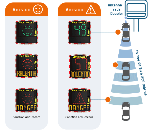Infographie de détection du radar EVOLIS Vision sur une portée de 50 à 300 mètres.