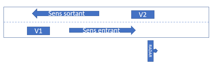 sens entrant et sortant